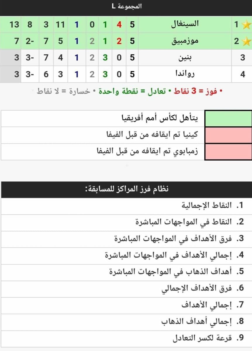 ترتيب مجموعات تصفيات كأس الأمم الأفريقية 2023 أثناء جولة الحسم (مصدر الصورة. موقع كووورة)