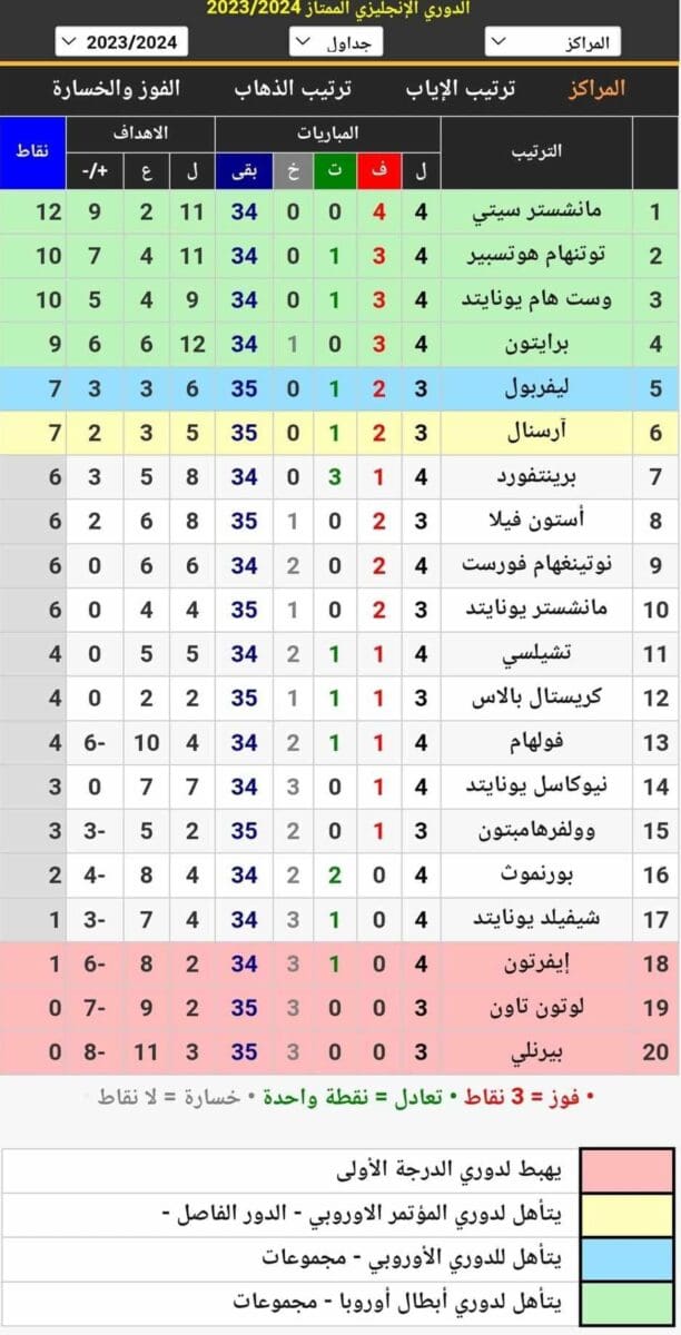 جدول ترتيب الدوري الإنجليزي 2023_2024 (البريميرليغ) أثناء الجولة الرابعة قبل اليوم الختامي (مصدر الصورة. موقع كووورة)