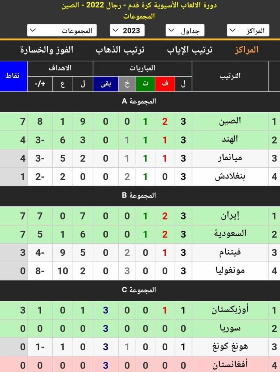 جدول ترتيب المجموعات الست في دورة الألعاب الآسيوية أثناء الجولة الثالثة (مصدر الصورة. موقع كووورة)