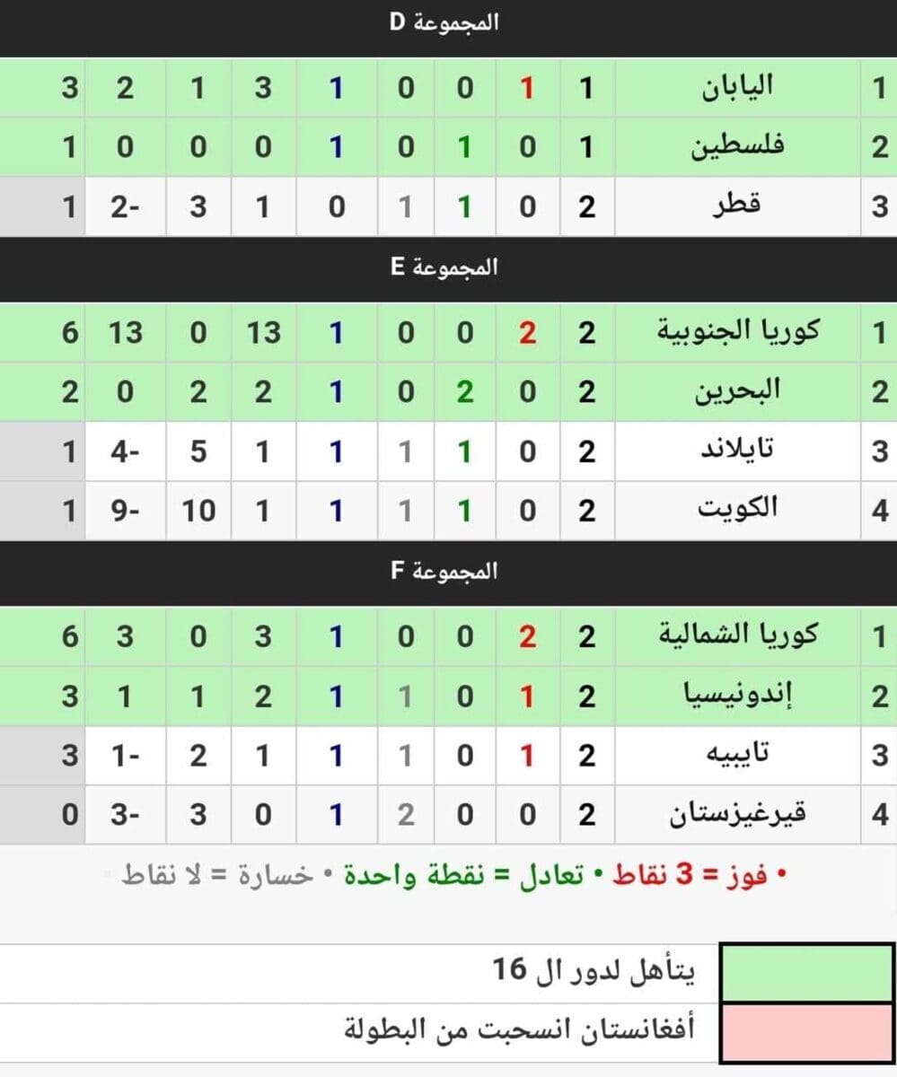 جدول ترتيب المجموعات الست في دورة الألعاب الآسيوية بعد نهاية الجولة الثانية (مصدر الصورة. موقع كووورة)