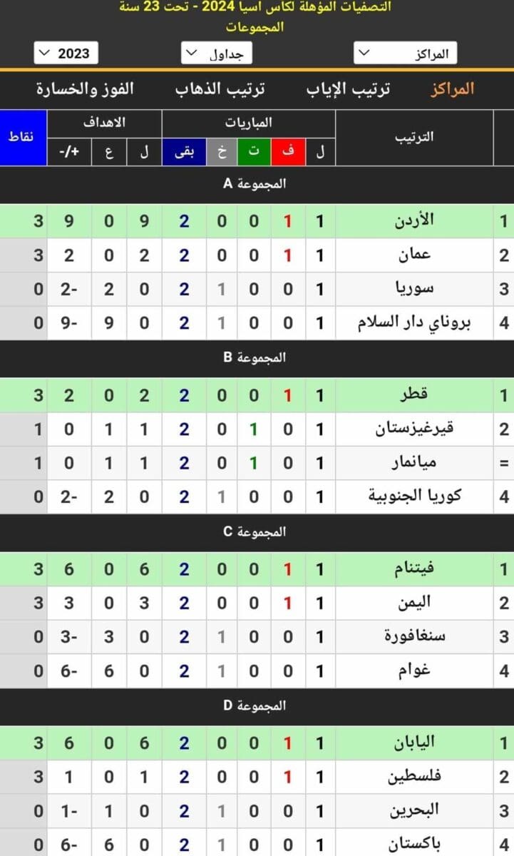 جدول ترتيب المجموعات الـ11 في تصفيات كأس آسيا تحت 23 سنة قطر 2024 بعد نهاية الجولة الأولى (مصدر الصورة. موقع كووورة)