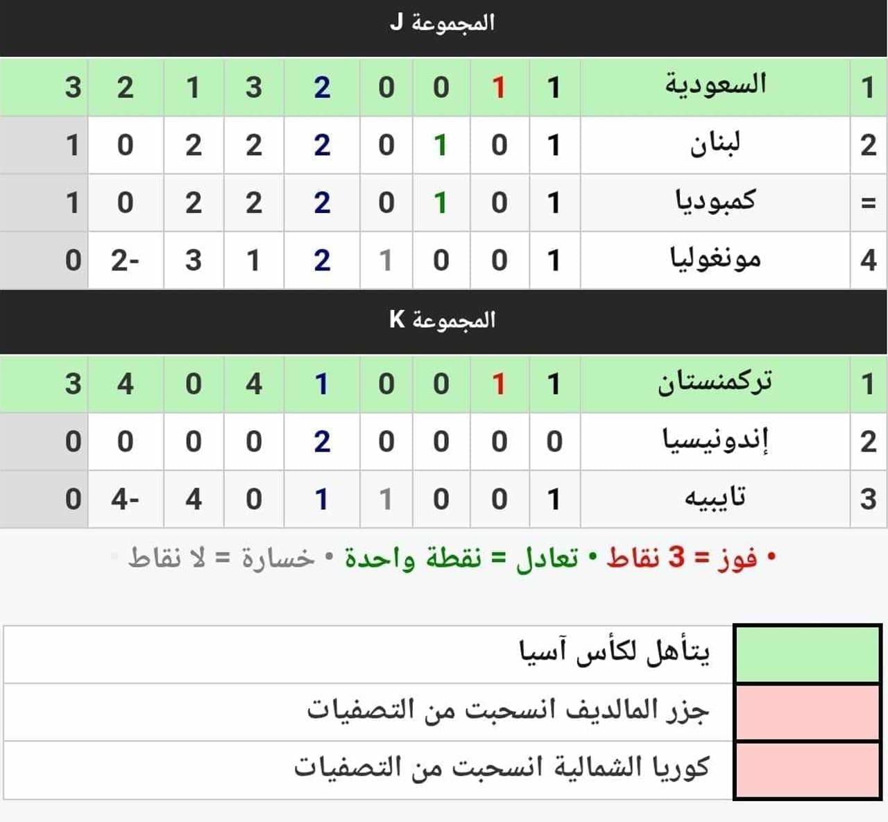 جدول ترتيب المجموعات الـ11 في تصفيات كأس آسيا تحت 23 سنة قطر 2024 بعد نهاية الجولة الأولى (مصدر الصورة. موقع كووورة)