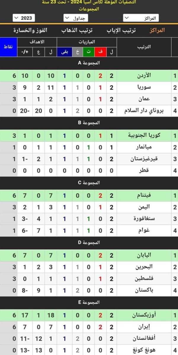 جدول ترتيب المجموعات الـ11 في تصفيات كأس آسيا تحت 23 سنة قطر 2024 بعد نهاية الجولة الثانية (مصدر الصورة. موقع كووورة)