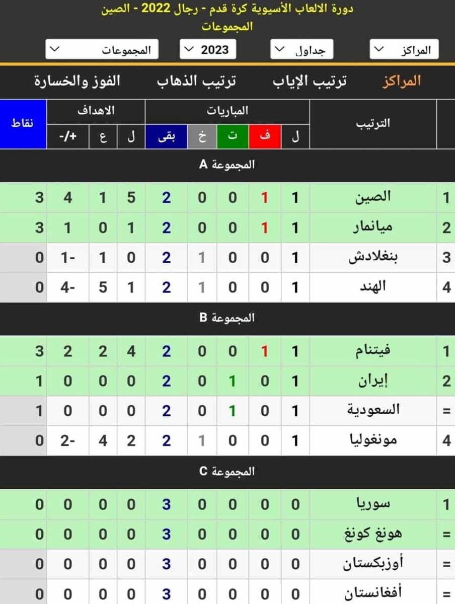 جدول ترتيب المجموعات في دورة الألعاب الآسيوية 2022 أثناء الجولة الأولى (مصدر الصورة. موقع كووورة)