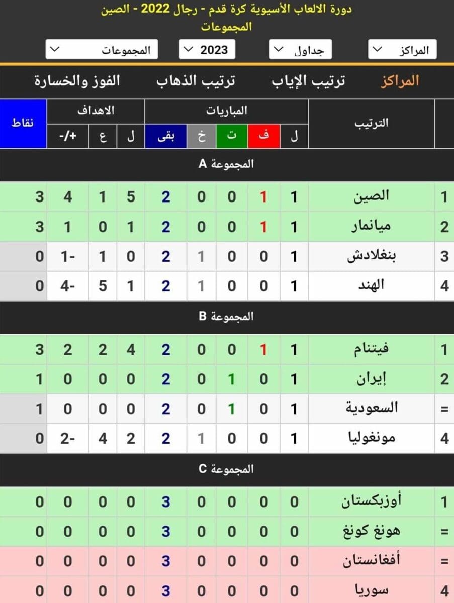 جدول ترتيب المجموعات في دورة الألعاب الآسيوية 2022 بعد نهاية الجولة الأولى (مصدر الصورة. موقع كووورة)