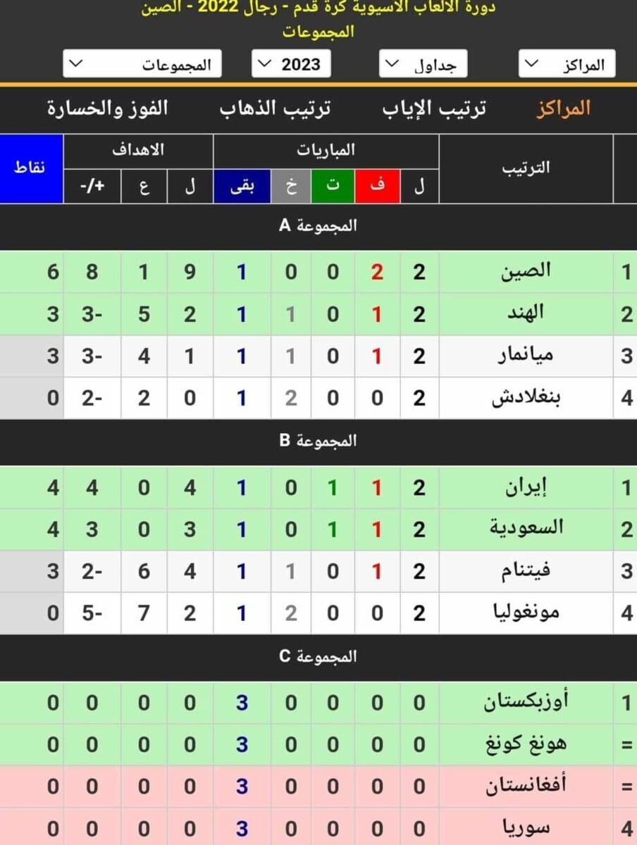 جدول ترتيب المجموعات في دورة الألعاب الآسيوية 2022 بعد نهاية اليوم الأول من الجولة الثانية (مصدر الصورة. موقع كووورة)