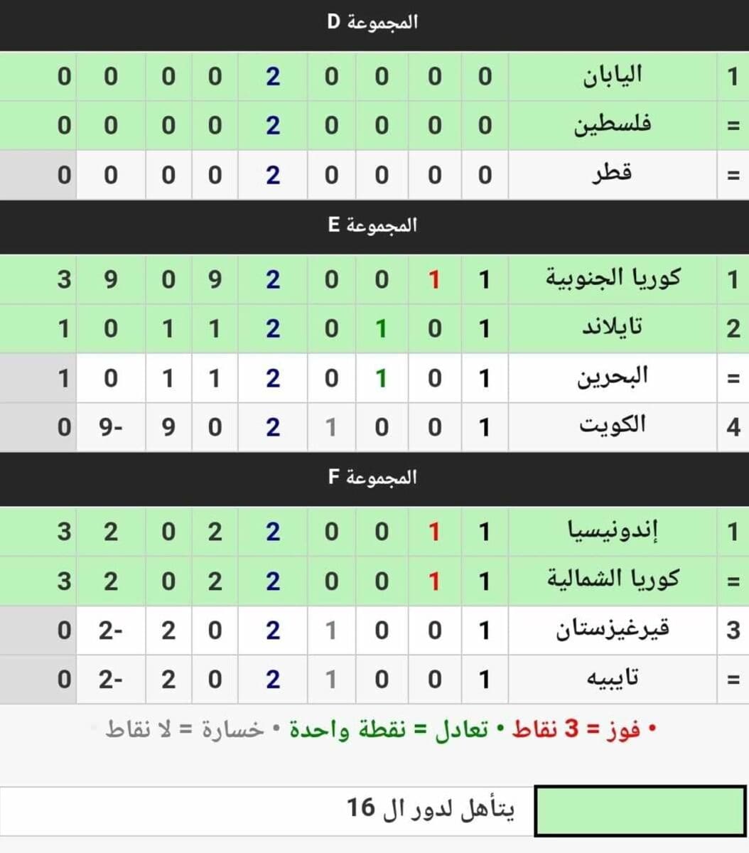 جدول ترتيب المجموعات في دورة الألعاب الآسيوية 2022 خلال الجولة الأولى (مصدر الصورة. موقع كووورة)