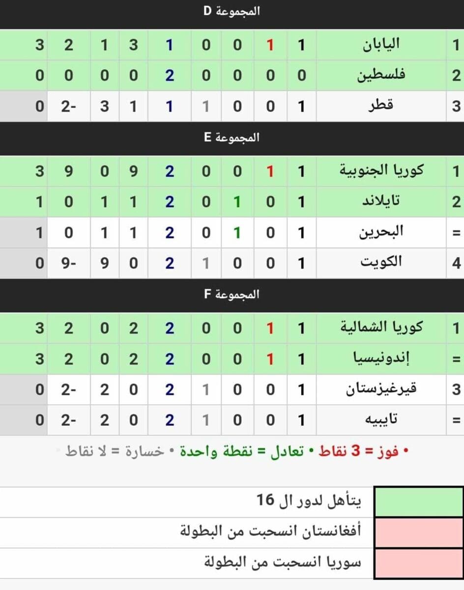 جدول ترتيب المجموعات في دورة الألعاب الآسيوية 2022 عقب نهاية الجولة الأولى (مصدر الصورة. موقع كووورة)