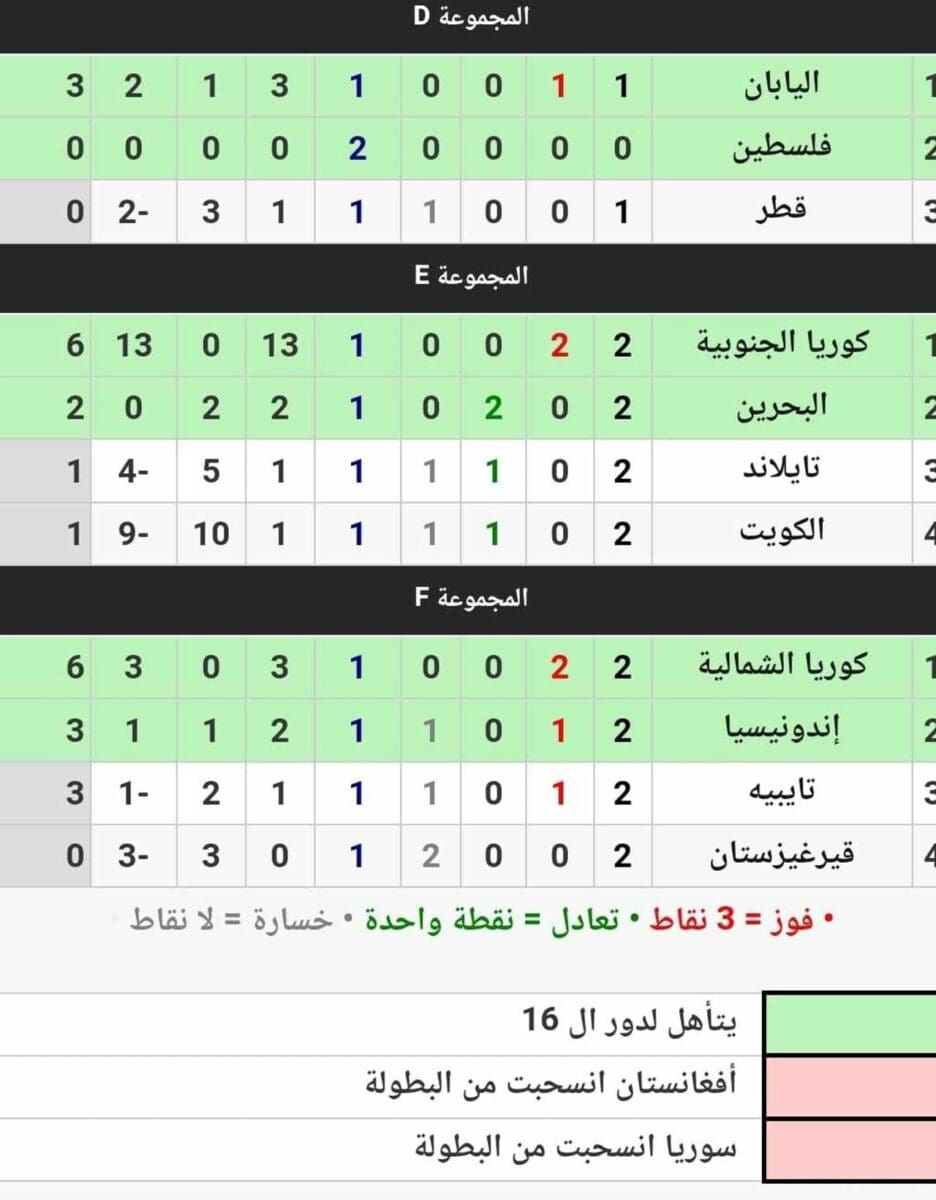 جدول ترتيب المجموعات في دورة الألعاب الآسيوية 2022 عقب نهاية اليوم الأول من الجولة الثانية (مصدر الصورة. موقع كووورة)