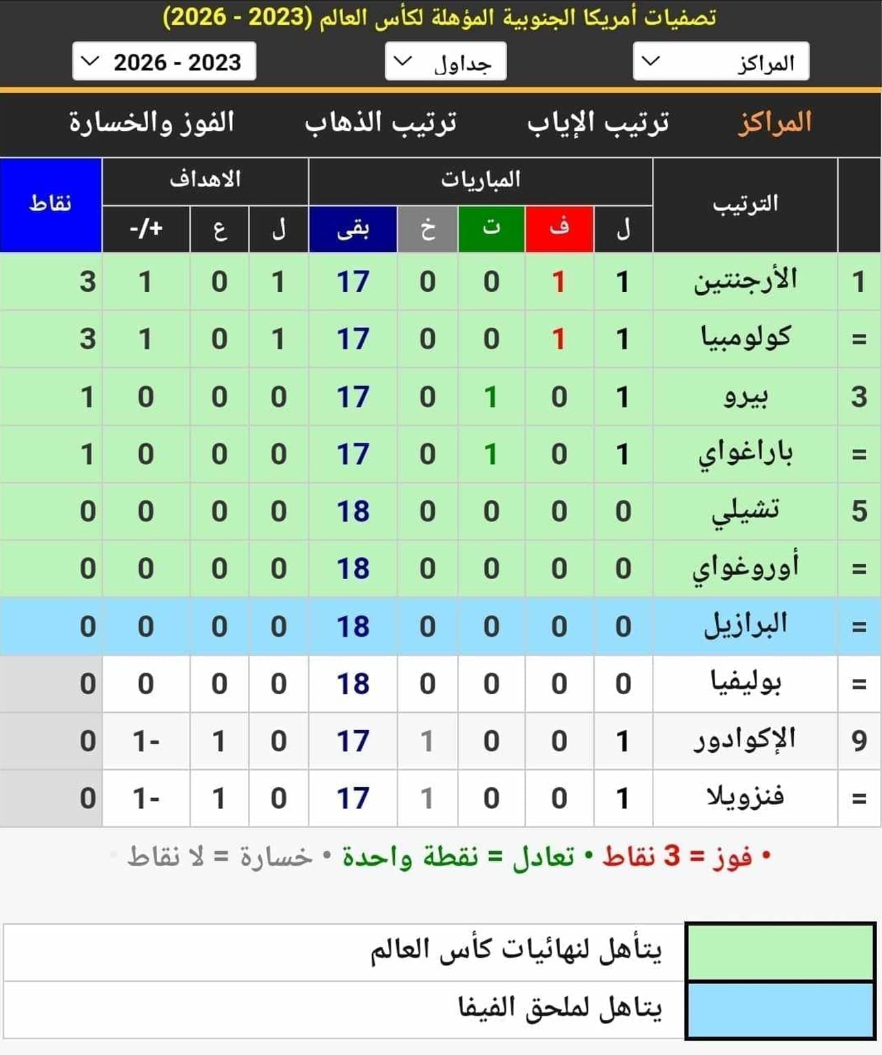 جدول ترتيب مجموعة تصفيات أمريكا الجنوبية المؤهلة لكأس العالم 2026 بعد انتهاء مباريات اليوم الأول بالجولة الأولى (مصدر الصورة. موقع كووورة)