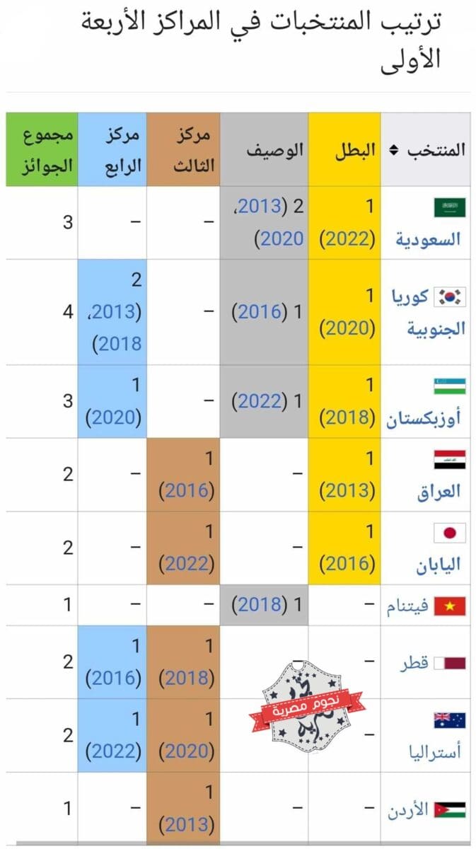 سجل المنتخبات من أصحاب المراكز الأربع الأولى في كأس آسيا تحت 23 سنة قبل النسخة السادسة لعام 2024 (مصدر الصورة. موقع ويكيبيديا)