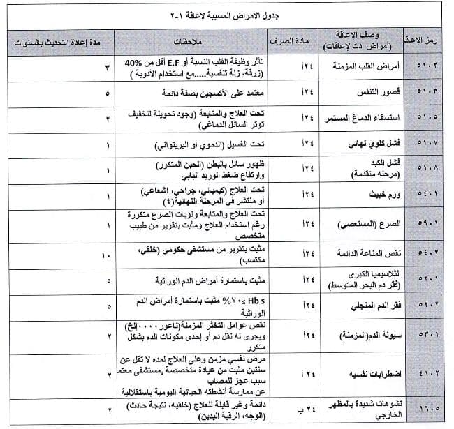 صورة توضح من هم المستحقين لدعم التأهيل الشامل وشروط الاستحقاق، المصدر: تويتر