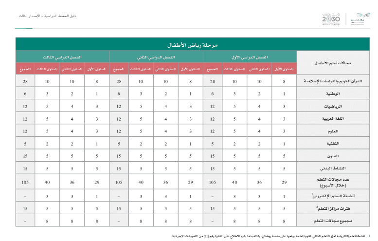 مرحلة رياض الأطفال - مصدر الصورة دليل الخطط الدراسية المطور الإصدار الثالث العام الدراسي 1445 ه