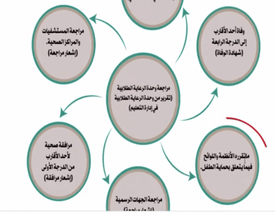 حالات الغياب المسموح بها وضرورة تقديم الأوراق الرسمية