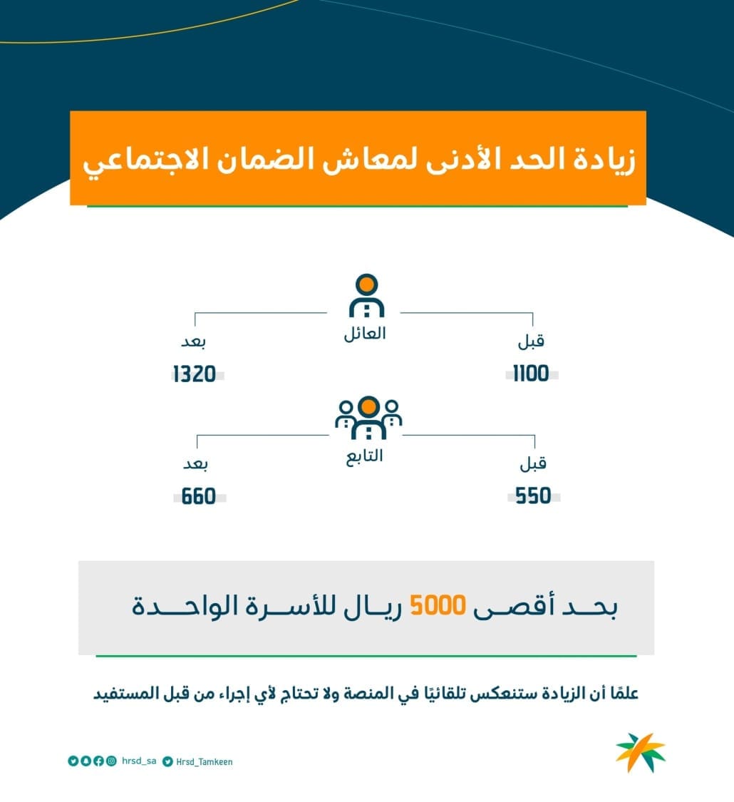 زيادة الحد الأدنى لمعاش الضمان الاجتماعي المطور