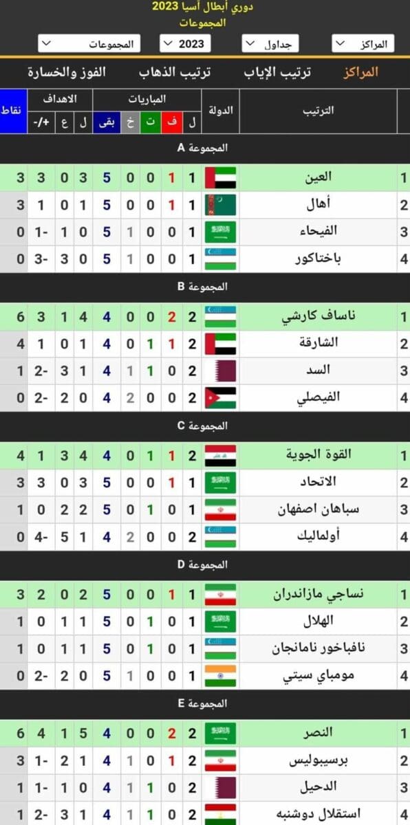 جدول ترتيب المجموعات الخمس في دوري أبطال آسيا موسم 2024_2023 (غرب) أثناء الجولة الثانية (مصدر الصورة. موقع كووورة)