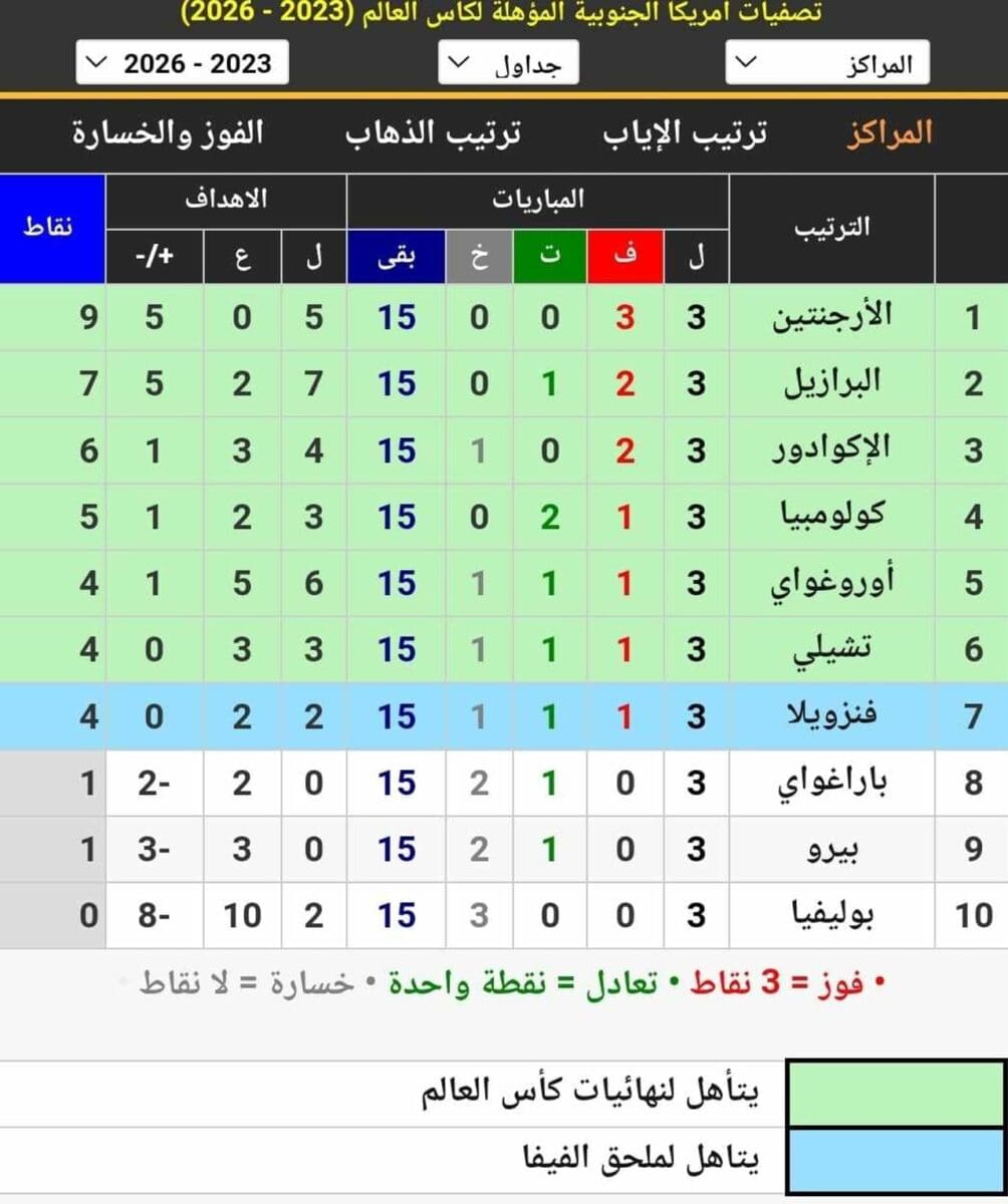 جدول ترتيب مجموعة تصفيات أمريكا الجنوبية المؤهلة لكأس العالم 2026 بعد انتهاء مباريات الجولة الثالثة (مصدر الصورة. موقع كووورة)