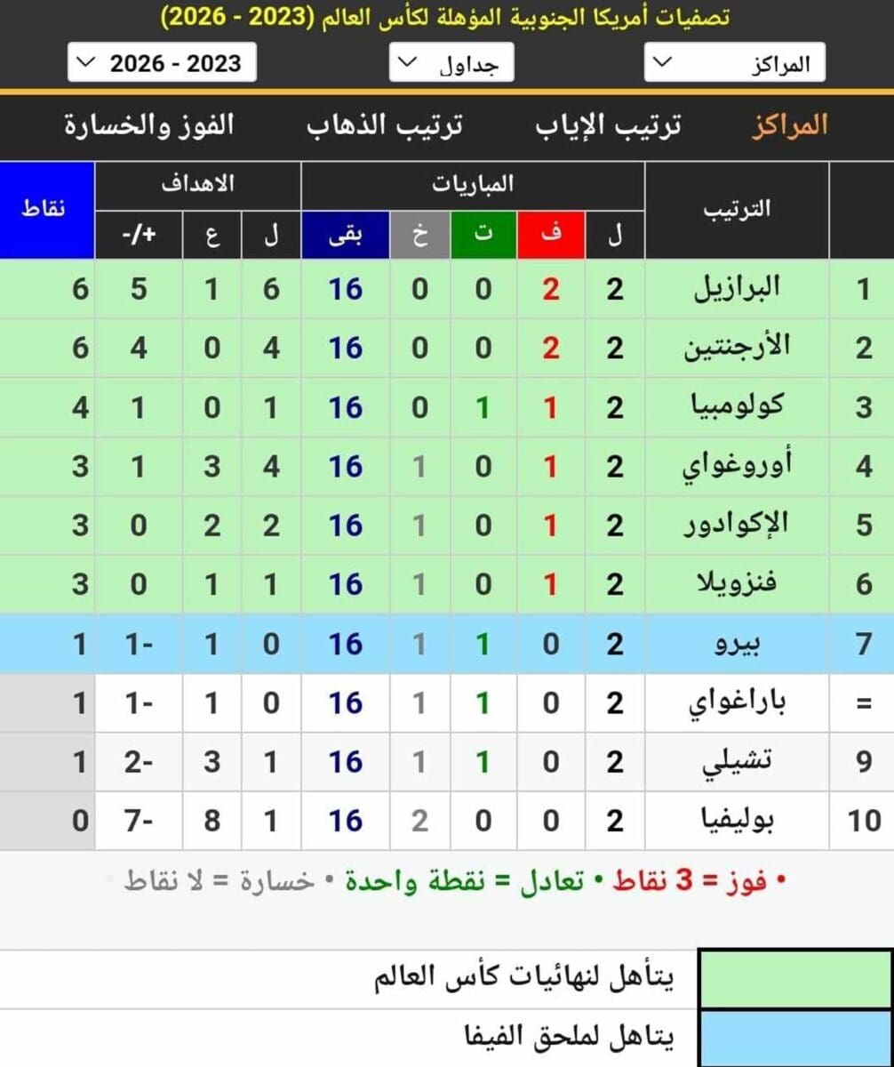 جدول ترتيب مجموعة تصفيات أمريكا الجنوبية المؤهلة لكأس العالم 2026 بعد انتهاء مباريات الجولة الثانية (مصدر الصورة. موقع كووورة)