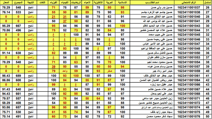 نتائج السادس إعدادي الدور الثاني