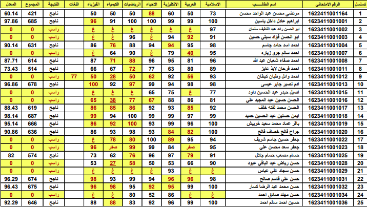 نتائج السادس إعدادي 2023 pdf