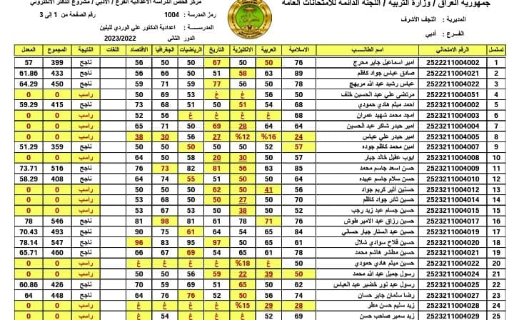 نتائج السادس الاعدادي 2023 الدور الثاني النجف الاشرف