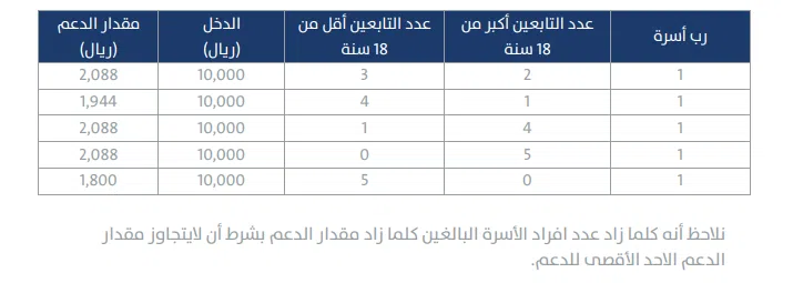 جدول دعم حساب المواطن حسب المحددات الجديدة