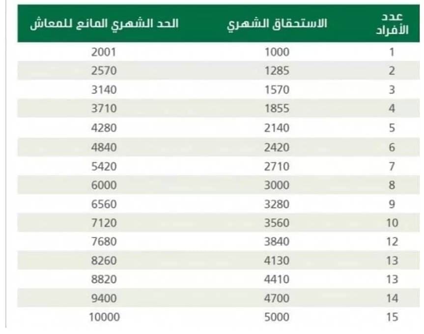 الحد المانع للضمان المطور وقيمة الاستحقاق الشهري