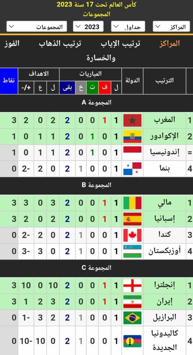 جدول ترتيب المجموعات الست في كأس العالم للناشئين إندونيسيا 2023 بعد الجولة 1 (المصدر. كووورة)