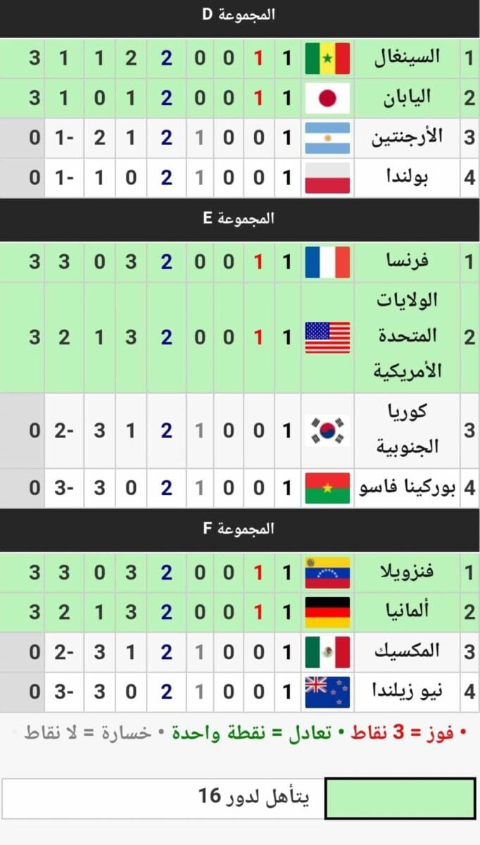 جدول ترتيب المجموعات الست في كأس العالم للناشئين إندونيسيا 2023 عقب الجولة 1 (المصدر. كووورة)