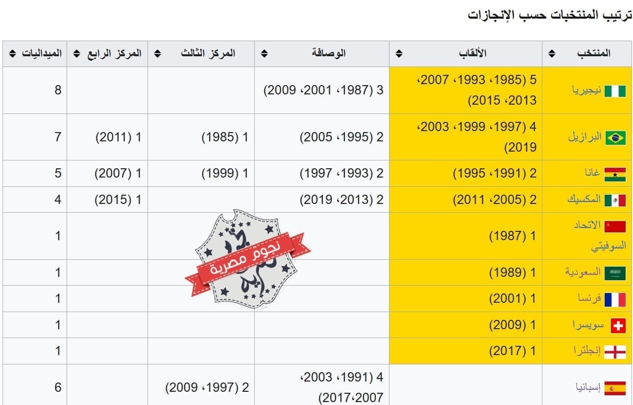 سجل المنتخبات الأكثر تتويجًا في كأس العالم للناشئين تحت 23 سنة قبل النسخة 19 لسنة 2023 (المصدر. ويكيبيديا)