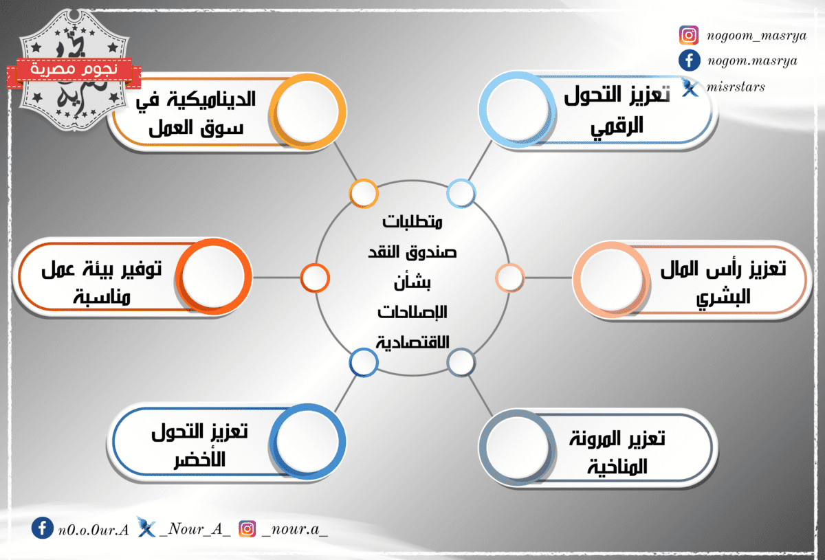 إنفوجراف يوضح 6 متطلبات من صندوق النقد الدولي بشأن الإصلاحات الاقتصادية في قطر - مصدر الصورة: تصميم خاص لنجوم مصرية