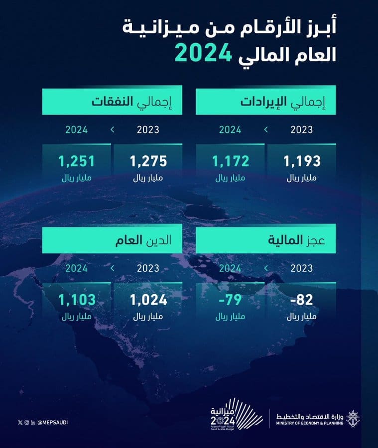 وزير المالية يوضح أبرز محاور الإنفاق الحكومي في ميزانية السعودية 2024