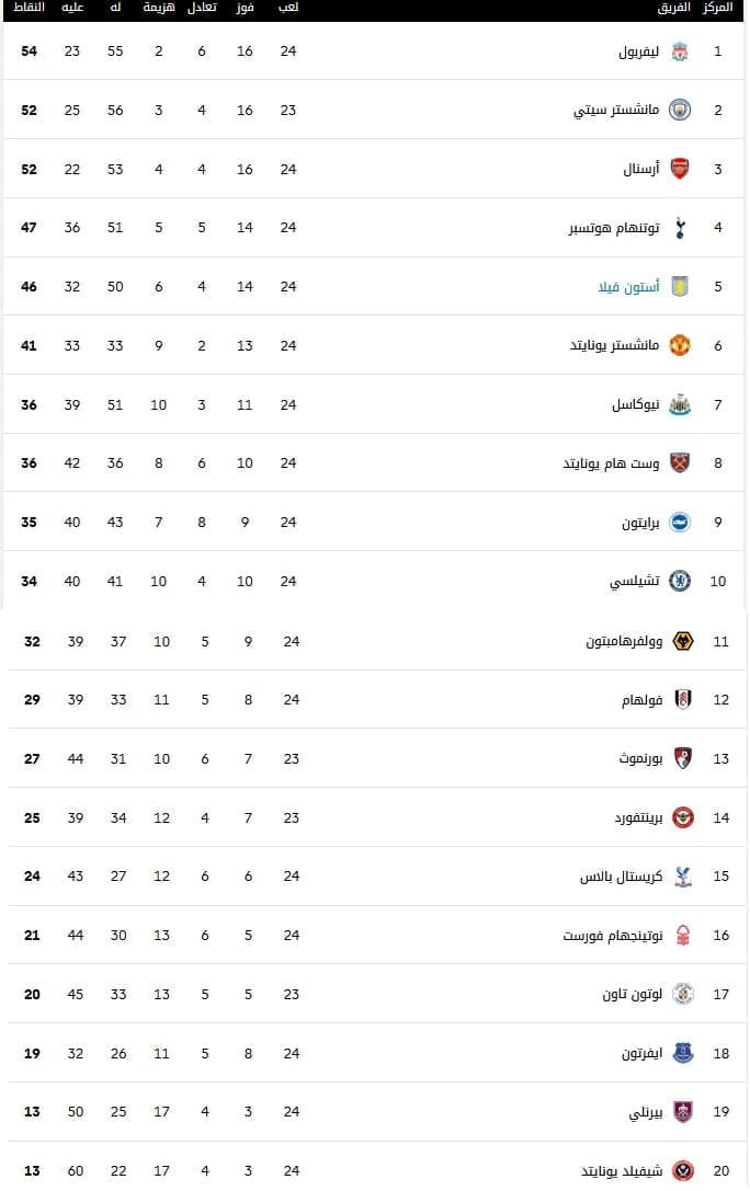 ترتيب الدوري الإنجليزي