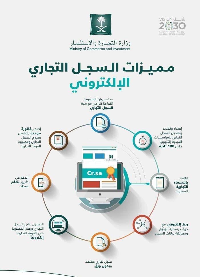 ما هي طريقة فتح سجل تجاري للنساء في السعودية 1445 وكم الرسوم؟