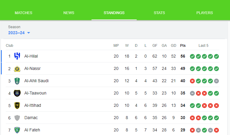 جدول ترتيب الدوري السعودي - مصدر الصورة: جوجل