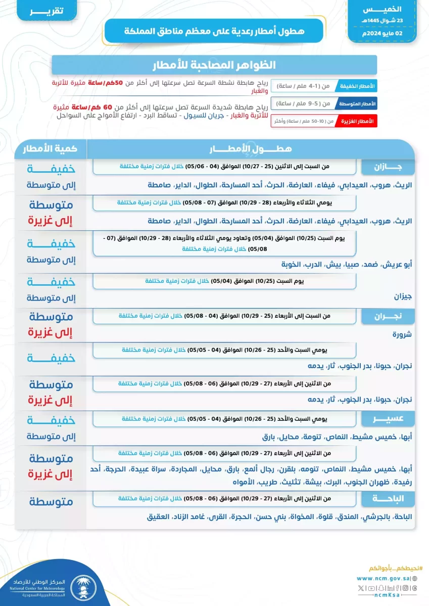 تقرير الأرصاد الجوية - صفحة المركز الوطني للأرصاد على موقع اكس