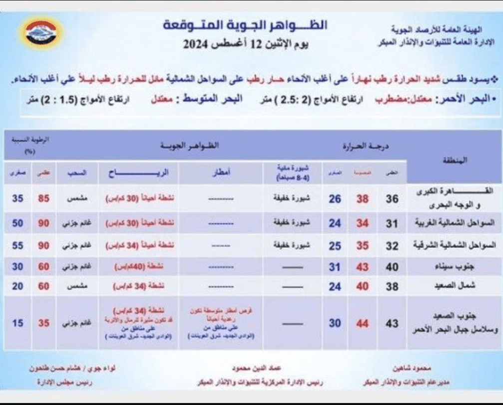 تتخطى الـ 40 درجة.. توقعات بارتفاع درجات الحرارة وأمطار رعدية