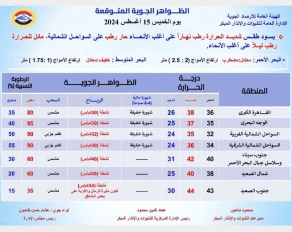 احذر الشبورة.. حالة الطقس اليوم الخميس 15 أغسطس 2024