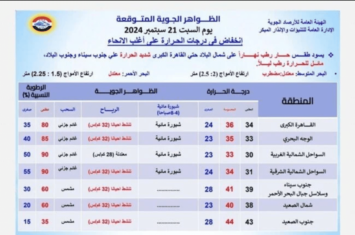  حرارة ورطوبة.. حالة الطقس المتوقعة اليوم الموافق 21 سبتبمر