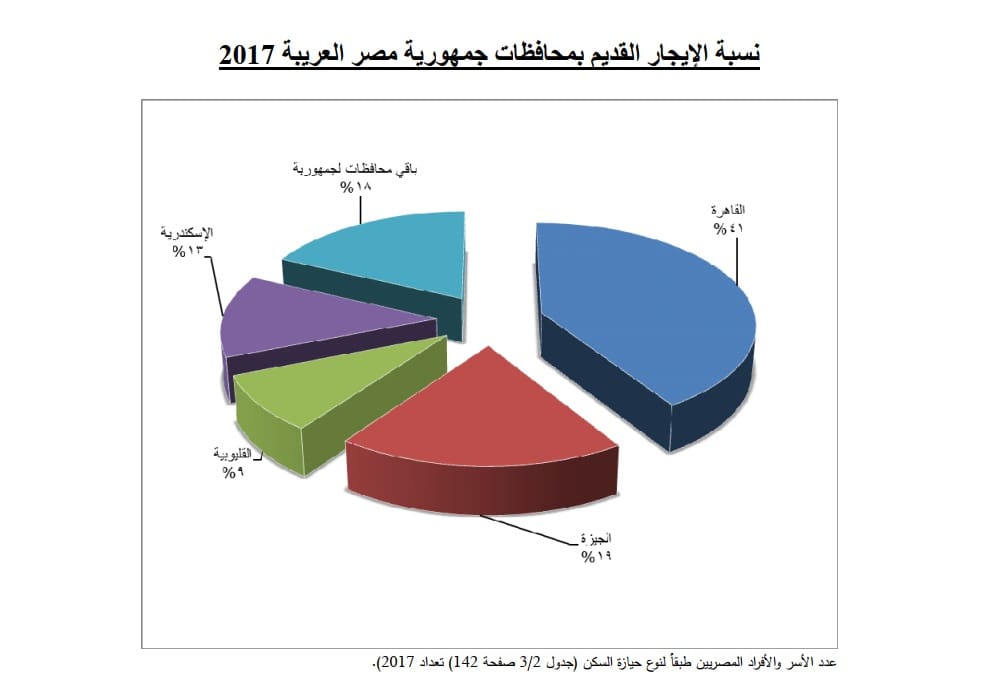 خسائر صادمة.. تعرف على خسائر الدولة المصرية بسبب التأخر في إلغاء الإيجار القديم على مدار 54 عام
