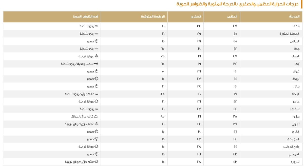 درجات الحرارة اليوم في مدن المملكة العربية السعودي- الخميس 12 يونيو 2025