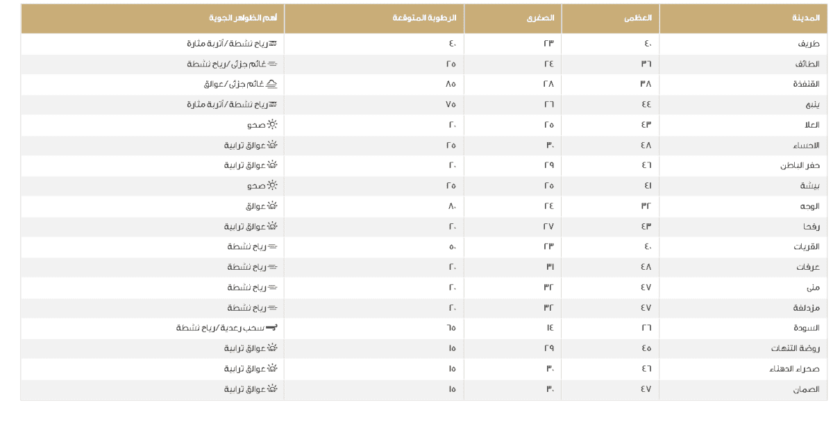 بيان تفصيلي بدرجات الحرارة اليوم في السعودية 12 يونيو 2025