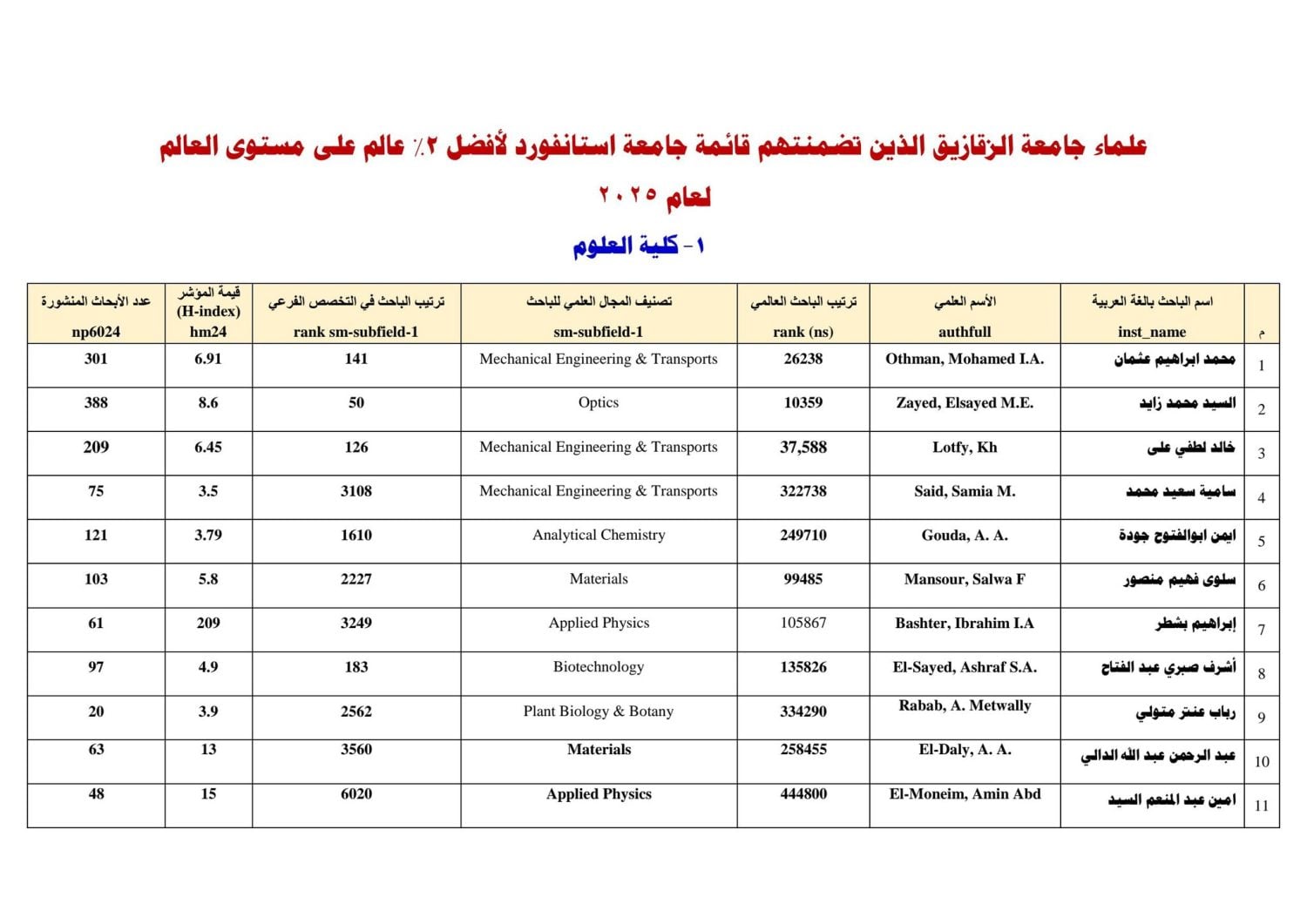 53 عالماً من جامعة الزقازيق في قائمة ستانفورد لأفضل 2% من علماء العالم لعام 2025