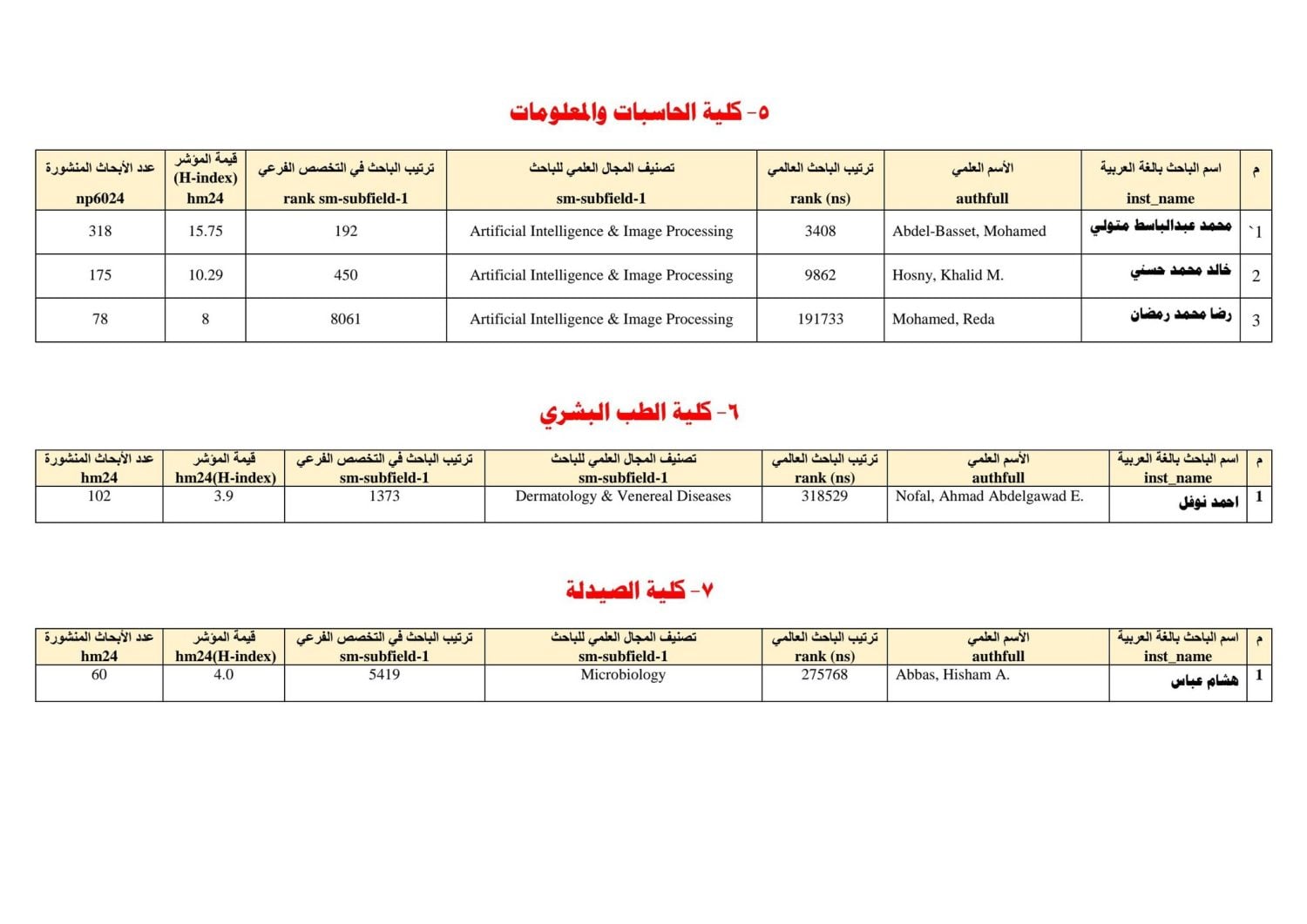 53 عالماً من جامعة الزقازيق في قائمة ستانفورد لأفضل 2% من علماء العالم لعام 2025