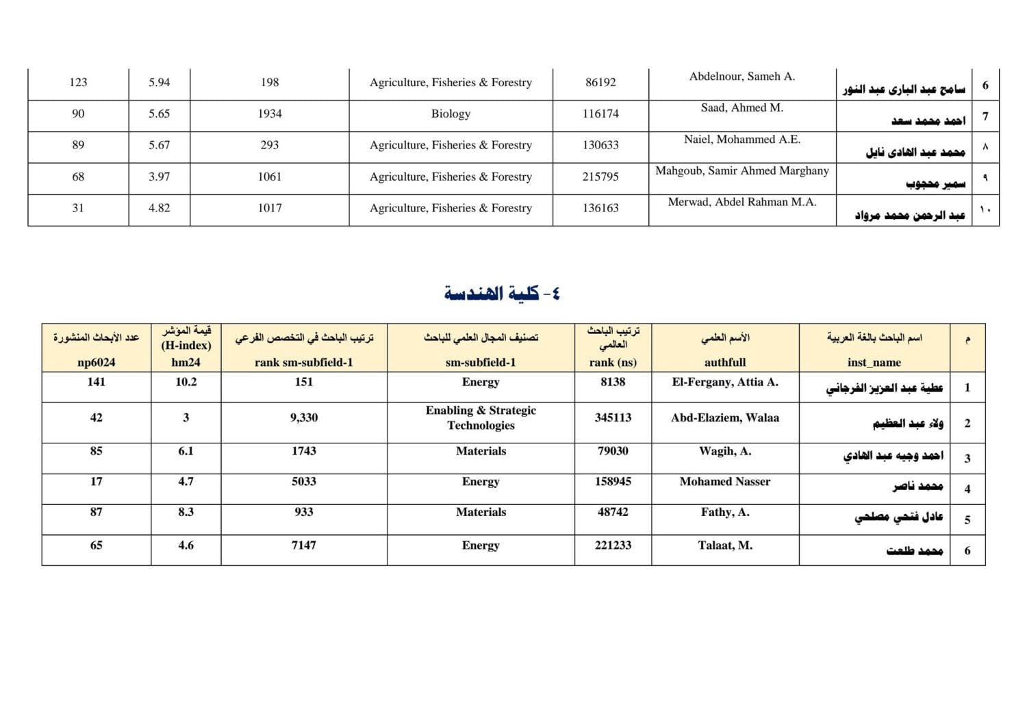 53 عالماً من جامعة الزقازيق في قائمة ستانفورد لأفضل 2% من علماء العالم لعام 2025