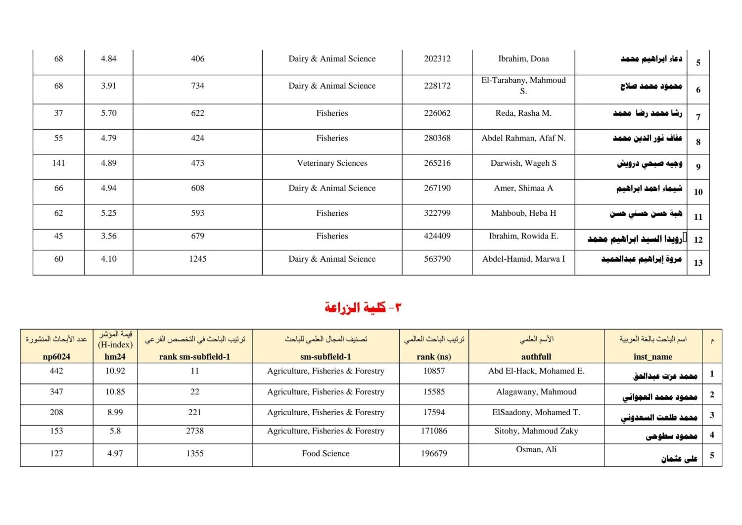 53 عالماً من جامعة الزقازيق في قائمة ستانفورد لأفضل 2% من علماء العالم لعام 2025