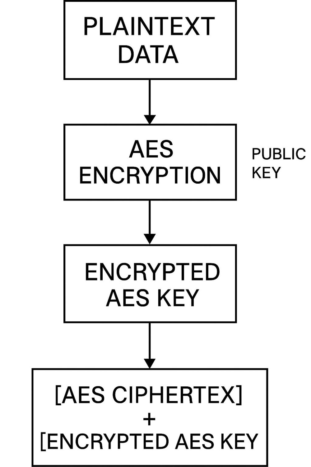 Hybrid Encryption Diagram