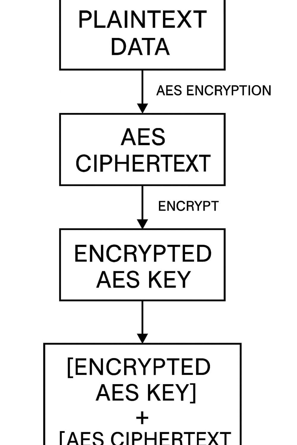 AES Encryption Diagram