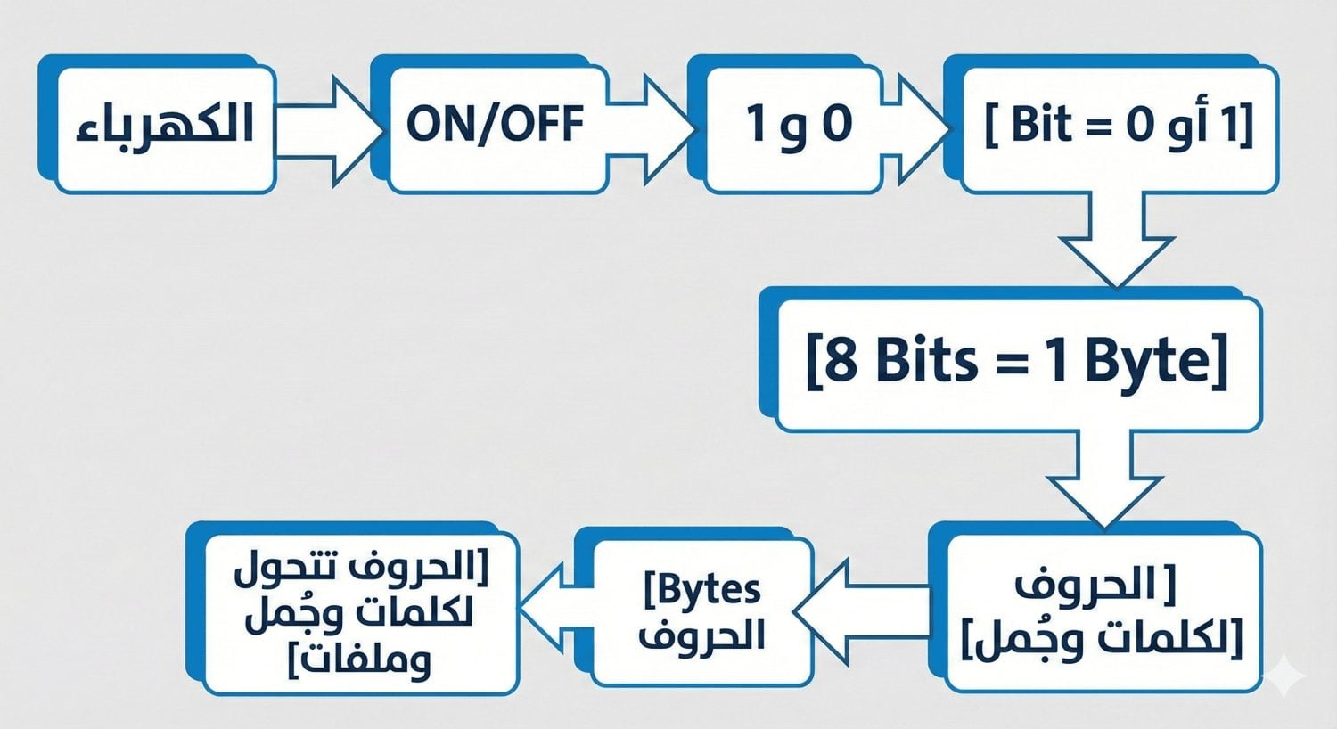 مخطط نظام البيناري