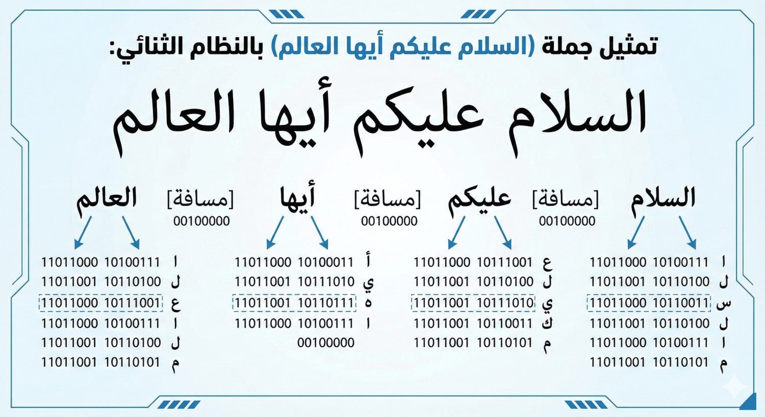 تحويل جملة السلام عليكم إلى باينري